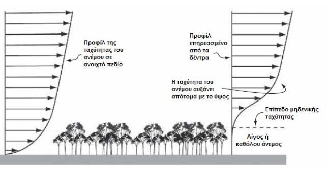 Αιολική Ενέργεια Α/Γ