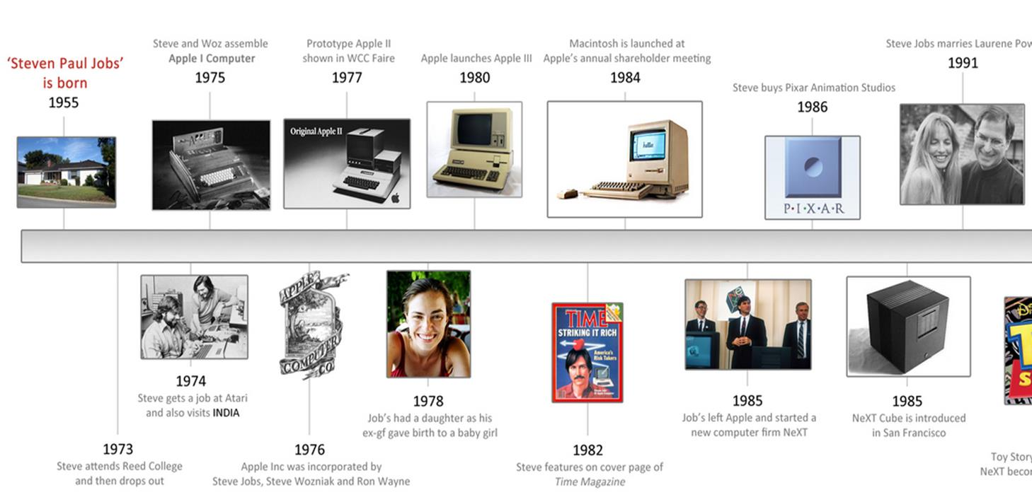 Steve Jobs Timeline (1/3) Πηγή: