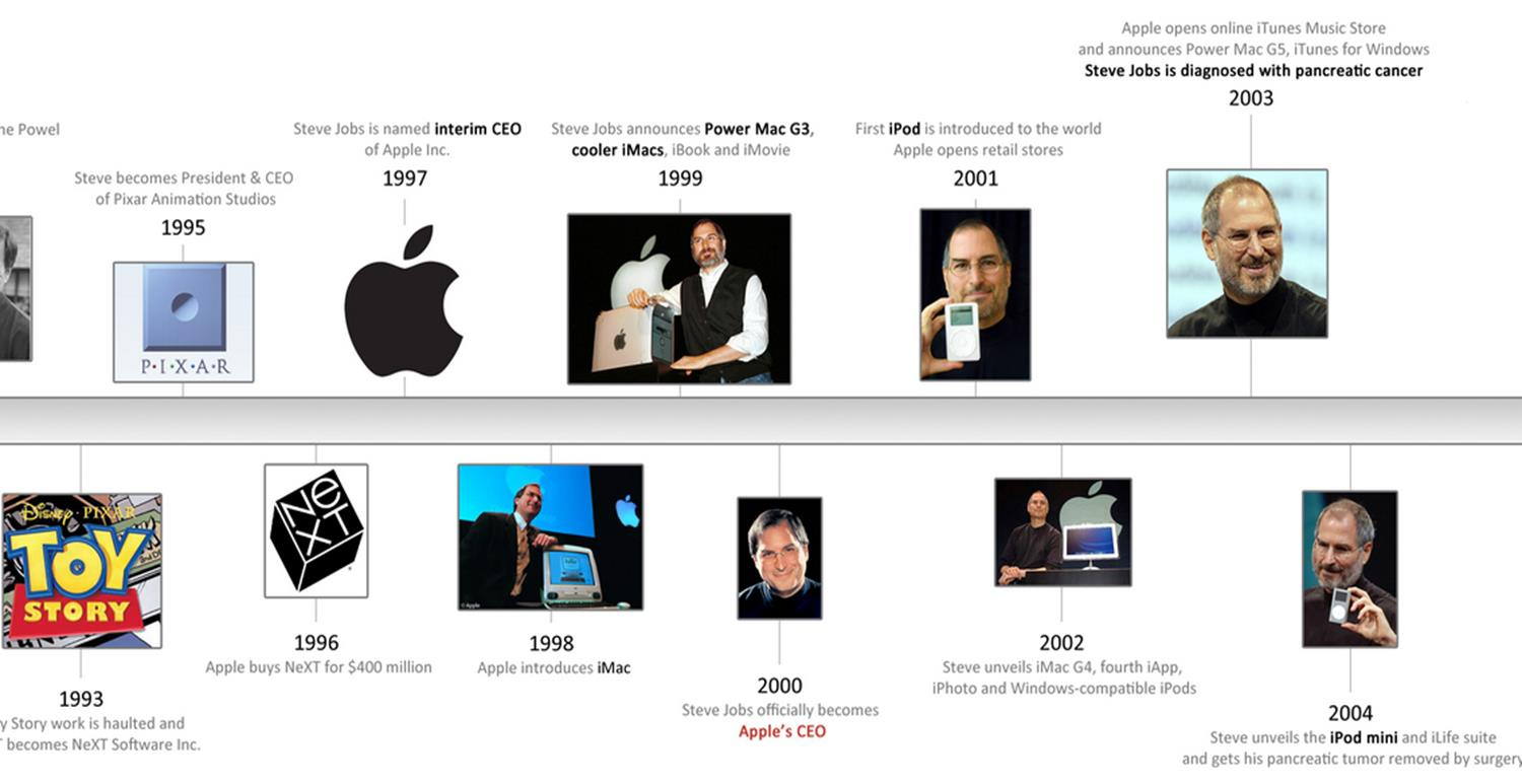 Steve Jobs Timeline (2/3) Πηγή: