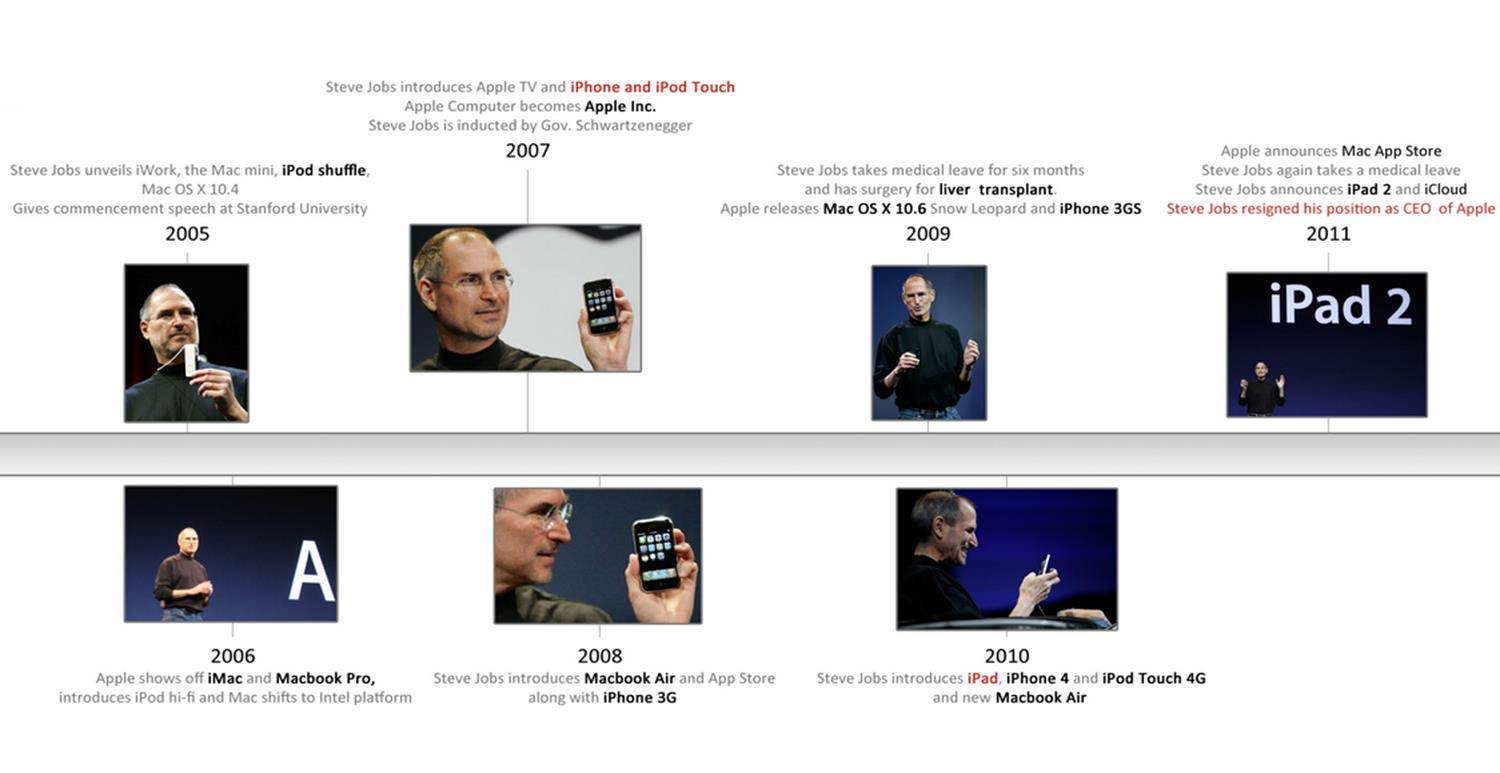 Steve Jobs Timeline (3/3) Πηγή: