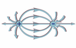 השדה החשמלי: כל גוף הטעון במטען חשמלי מחולל שדה חשמלי שמקיף אותו.