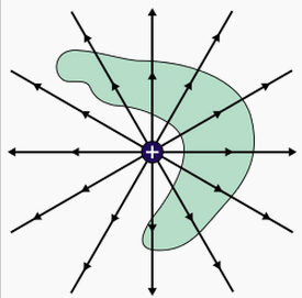 חוק גאוס שטף חשמלי שטף בהקשר של שדה וקטורי הוא "כמות" השדה הוקטורי העובר דרך משטח מסויים.