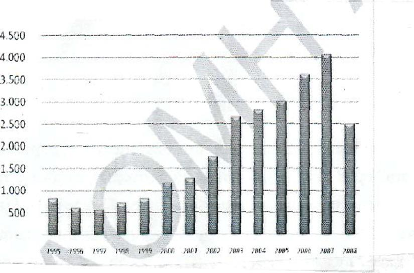 Διάγραμμα 1: Αξίες των εξαγορών και συγχωνεύσεων παγκοσμίως (σε εκατ.$) χρονικής περιόδου 1995-2008 ΠΗΓΗ: www.hypodomi.gr 1.
