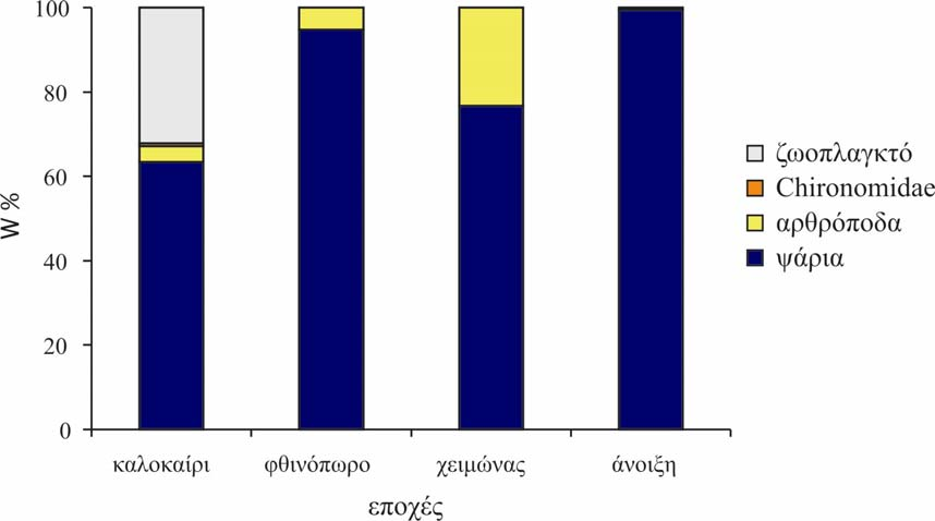 4. Αποτελέσµατα 35 4.4.5 Perca fluviatilis Tα ψάρια είχαν συνολικά την υψηλότερη συχνότητα εµφάνισης (81,7%) και κατά βάρος συµµετοχής (81,8%) από όλες τις κατηγορίες τροφής στη διατροφή του είδους P.