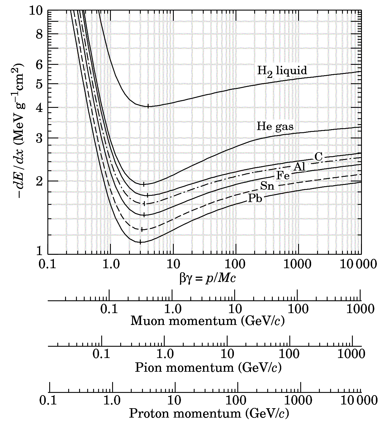 π.χ. Μιόνιο διαπερνά σίδερο - απώλεια ενέργειας (Energy Loss) Bethe Bloch Formula, a few Numbers: Σημειώστε ότι για Z 0.5 A: 1/ρ de/dx 1.