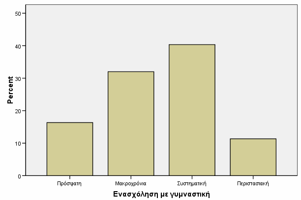 Μικρό ήταν το ποσοστό των ερωτηθέντων που έχουν περάσει το μεγαλύτερο μέρος της ζωής τους στο λεκανοπέδιο Αττικής (4,3% - 13 άτομα) και ακόμα μικρότερο αυτό των ατόμων από αγροτικές περιοχές (4% - 12