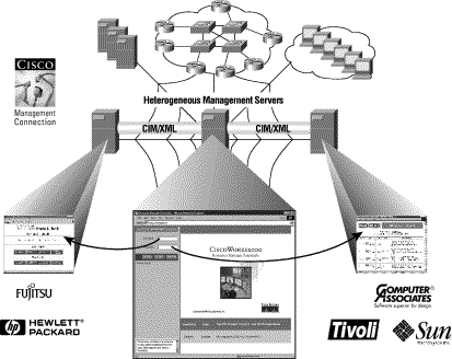 Σχήµα 2 Με την χρήση της XML, συστήµατα διαφορετικών κατασκευαστών συνεργάζονται σε ένα κοινό σηµείο: τον browser, ο οποίος δέχεται την πληροφορία σε µορφή XML και ή αν είναι απαραίτητο σε µορφή HTML