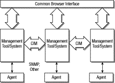 Σχήµα 3 Βλέπουµε λοιπόν ότι η προσπάθεια της DMTF µε το πρωτόκολλο CMI, την χρήση της τεχνολογίας του διαδικτύου (WBEM) και συγκεκριµένα µε την χρήση της XML, προσδίδει νέες δυνατότητες στις