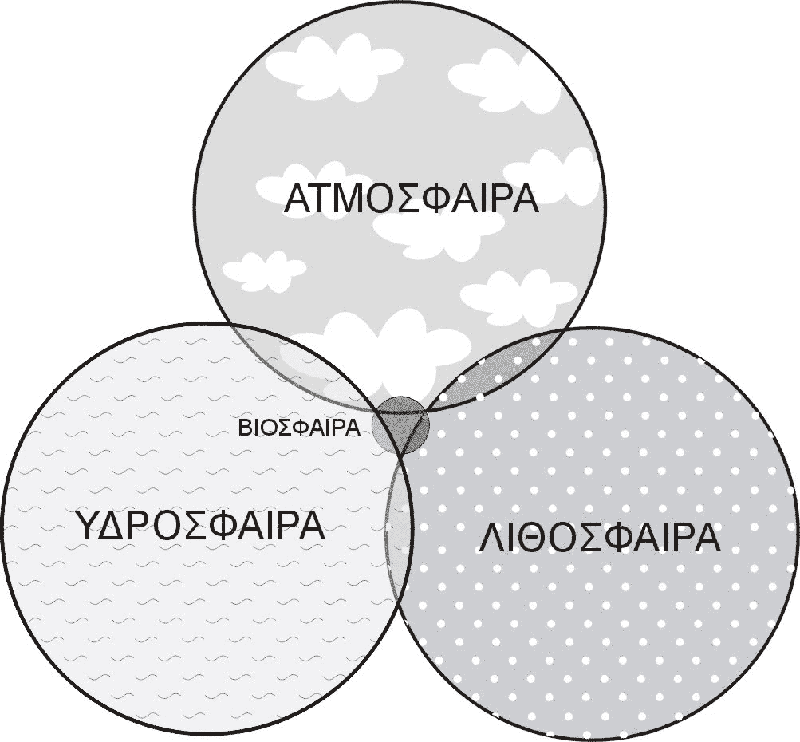 Ως βιόσφαιρα ορίζεται ο χώρος που ζουν αναπτύσσονται και αναπαράγονται όλοι οι ζώντες οργανισμοί του πλανήτη.