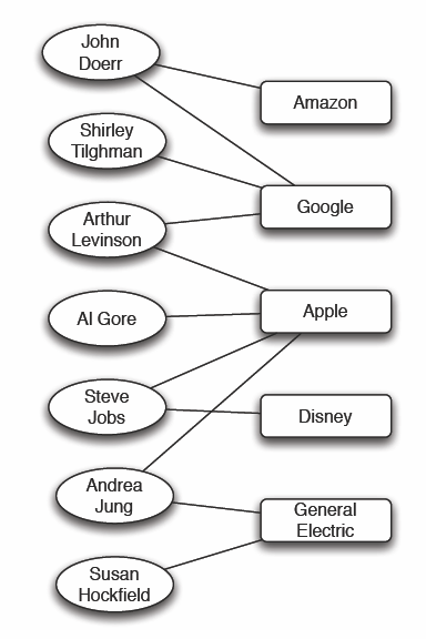 Δίκτυα Σχέσεων Affiliation Networks affiliation network για σύνθεση Διοικητικών Συμβουλίων (Board of Directors) μεγάλων εταιρειών Κόμβοι αριστερού μέρους: στελέχη Κόμβοι δεξιού μέρους: εταιρείες