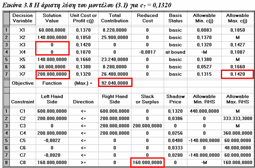 Ανάλυση Ευαισθησίας για