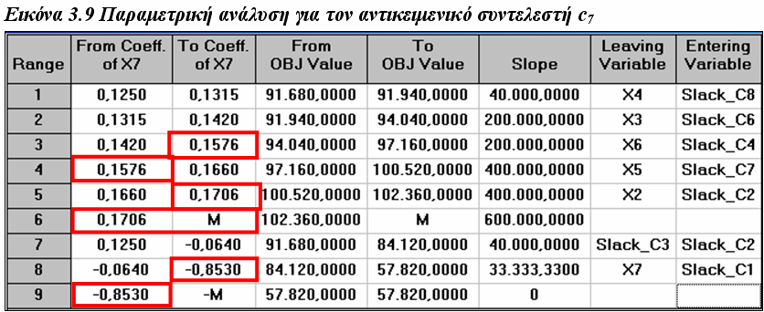 Παραµετρική Ανάλυση