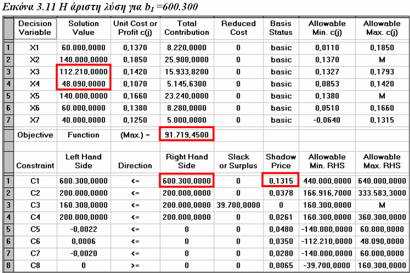 Ανάλυση Ευαισθησίας εξιά Μέλη b 1 (κεφάλαιο) Μέση