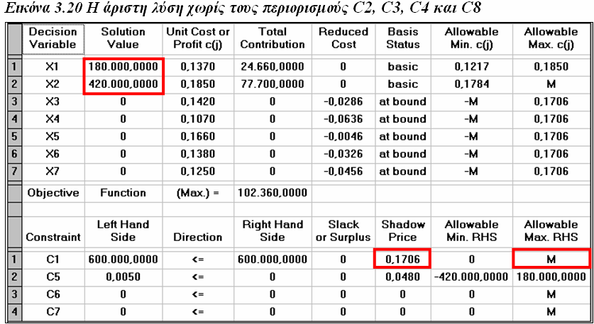 Κατάργηση των περιορισµών C2, C3, C4 και C8 Τιθασυνέβαινεανδενυπήρχανπεριορισµοί µέγιστου