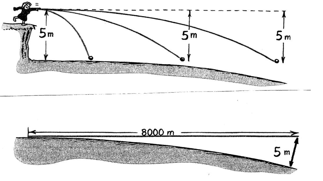 ισχύει F = mv 2 /r.