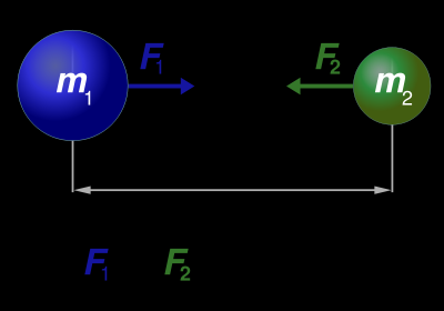 Νόμος της βαρύτητας ή της παγκόσμιας έλξης Δύο σώματα αλληλεπιδρούν με βαρυτικές