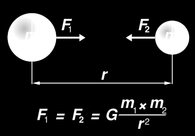 με τη μάζα του άλλου M Είναι αντιστρόφως ανάλογη με το τετράγωνο της απόστασης