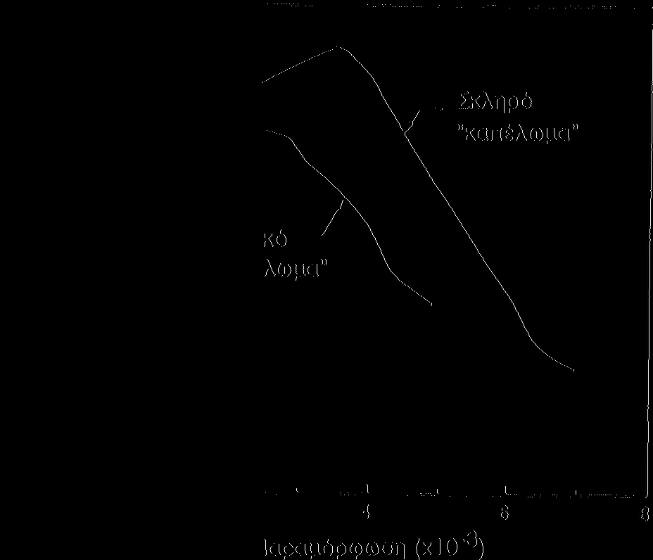 μηχανική συμπεριφορά σκυροδέματος συστολή ξήρανσης, της τάξης