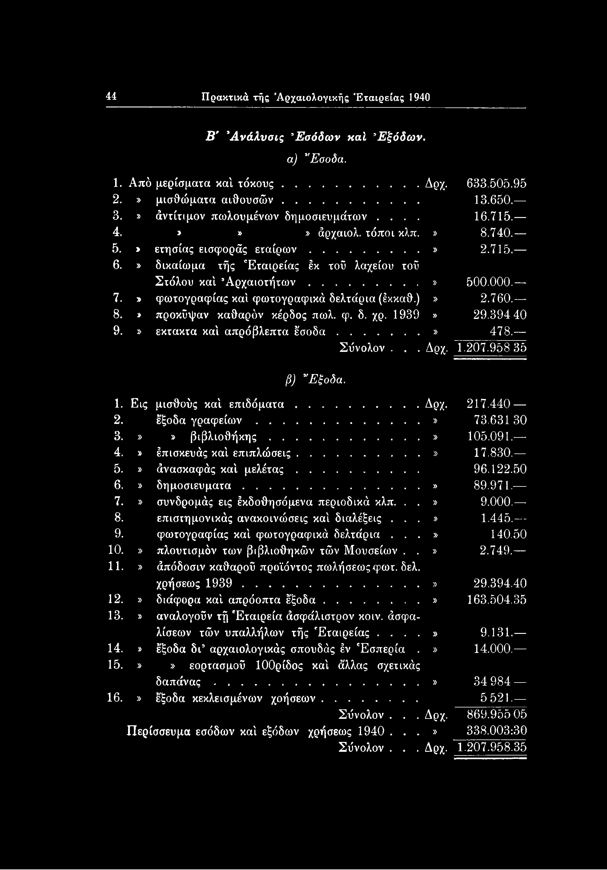 44 Πρακτικά τής 'Αρχαιολογικής Εταιρείας 1940 Β Άνάλυσις Έοόδων καί Εξόδων. α) 'Έοοδα. 1. Από μερίσματα καί τόκους... Δρχ 633.505.95 2.» μισθώματα αιθουσών... 13.650. 3.