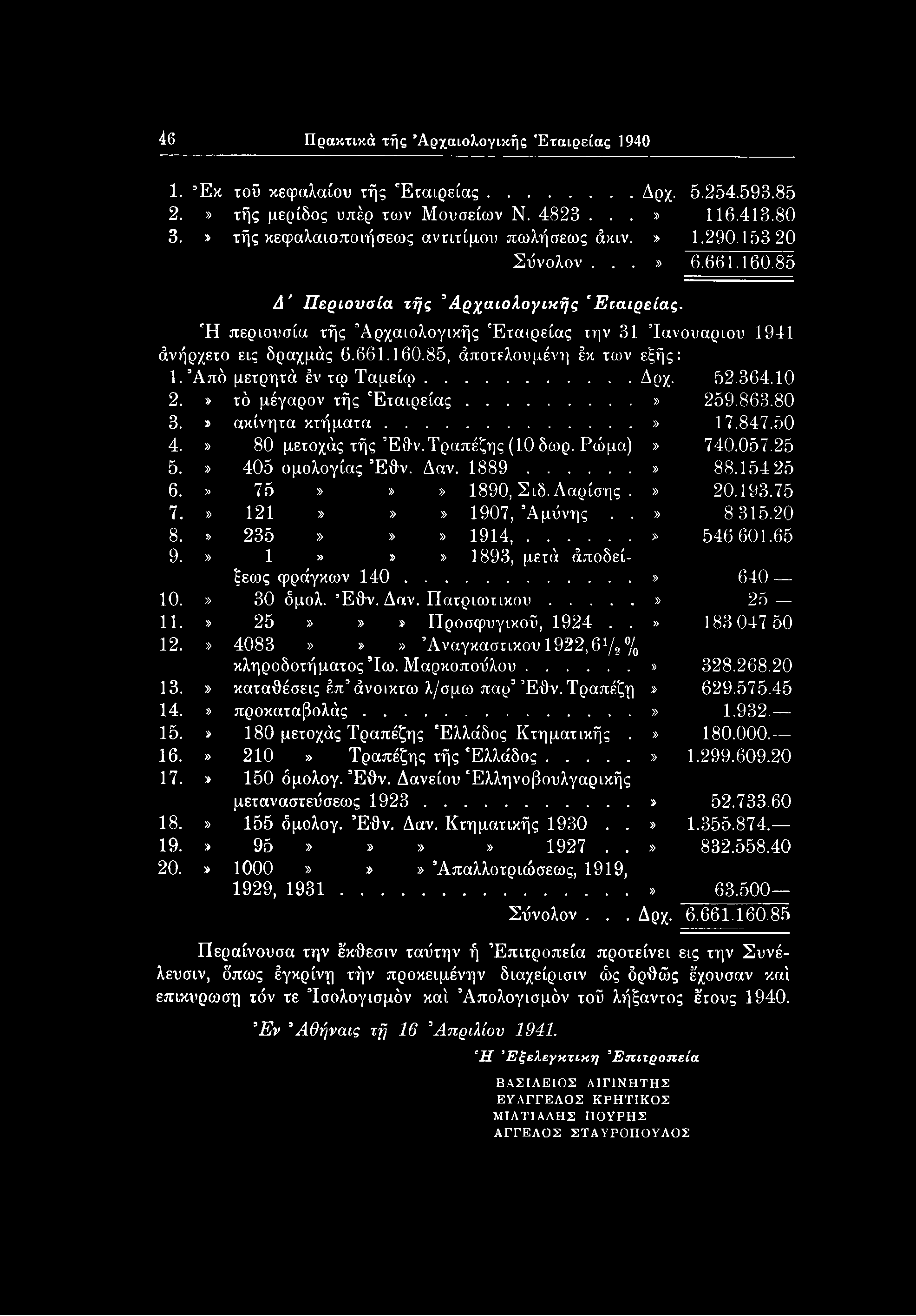 46 Πρακτικά τής Αρχαιολογικής Εταιρείας 1940 1. Έκ τοϋ κεφαλαίου τής Εταιρείας... Δρχ. 5.254.593.85 2.» τής μερίδος υπέρ των Μουσείιον Ν. 4823...» 116.413.80 3.