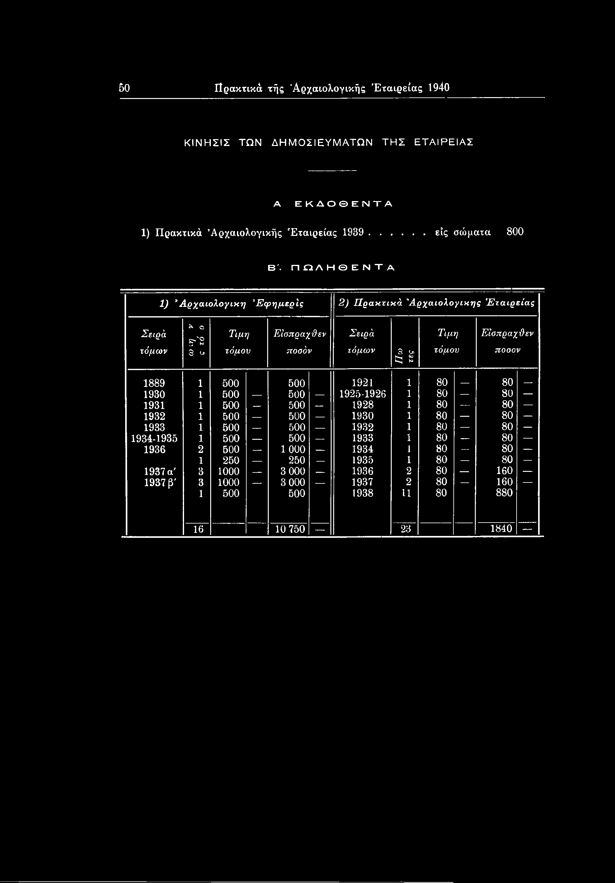 C3 S 1889 1 500 500 1921 1 80 _ 80 _ 1930 1 500 500 1925-1926 1 80 80 1931 1 500 _ 500 1928 1 80 80 1932 1 500 500 1930 1 80 80 1933 1 500 500 1932 1 80 80 1934-1935 1 500