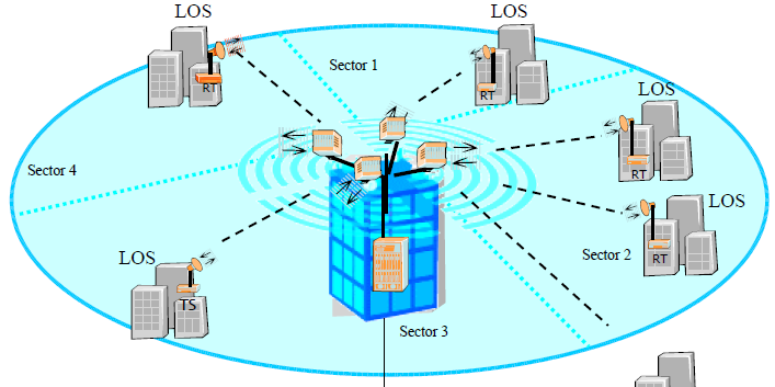 Υπολογισμός χωρητικότητας LMDS (I) Μετρικές χωρητικότητας: Ρυθμός μετάδοσης δεδομένων Μέγιστος αριθμός χρηστών Χωρητικότητα LMDS κυψέλης: Αριθμό τομέων (sectors) Σχήμα διαμόρφωσης
