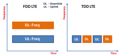 Duplexing FDD/TDD Επίτευξη αμφίδρομης επικοινωνίας μέσω ενός τηλεπικοινωνιακού διαύλου Simplex (επικοινωνία μόνο προς τη μία κατεύθυνση) Half-duplex (αμφίδρομη, όχι ταυτόχρονη επικοινωνία)