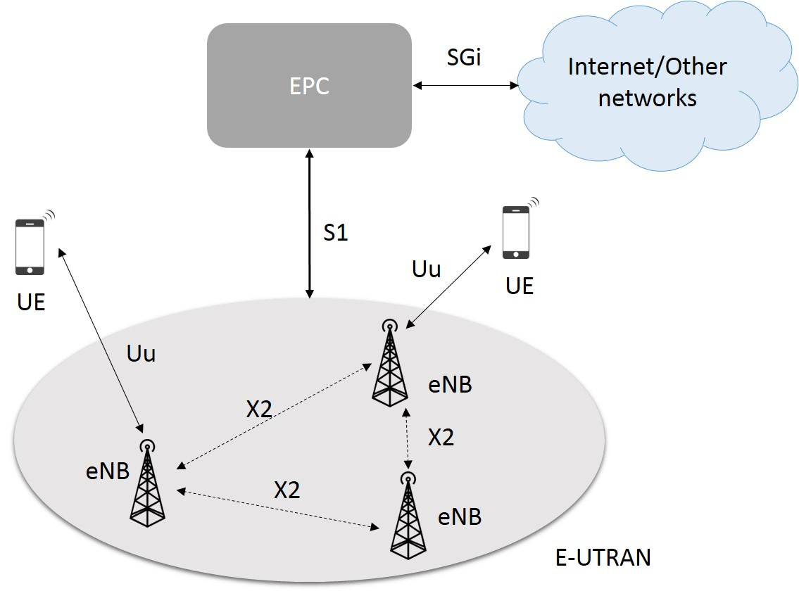 Αρχιτεκτονική Δικτύου Βασικά στοιχεία δικτύου Εξοπλισμός Χρήστη: UE (User Equipment) ίκτυο ραδιο-πρόσβασης: E-UTRAN