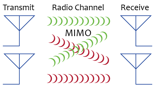 Τεχνολογία MIMO Βελτίωση ρυθμού μετάδοσης & φασματικής απόδοσης Εκμετάλλευση της πολυδιαδρομικής μετάδοσης σήματος Μετάδοση LTE δεδομένων στον ίδιο χρόνο στην ίδια συχνότητα από