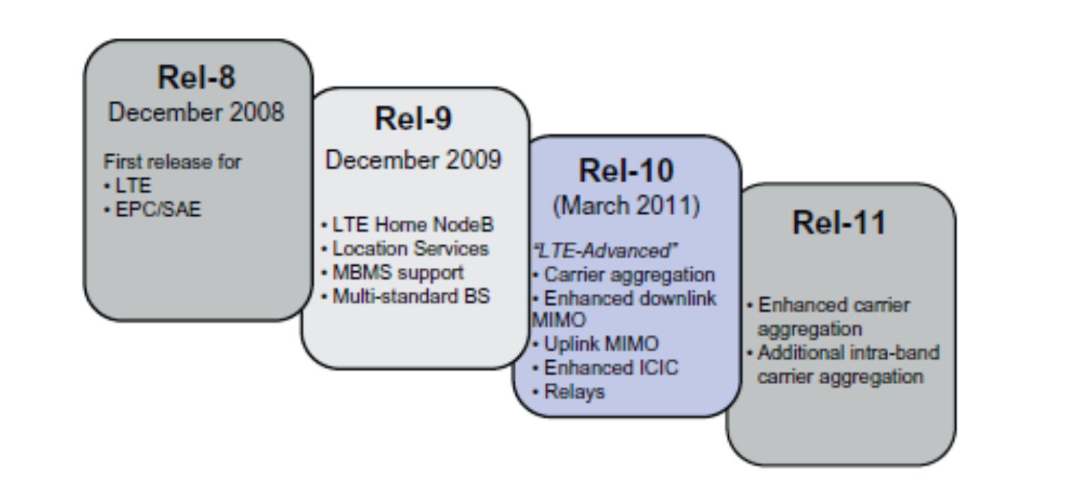 LTE Advanced Τεχνολογία 4G (σύμφωνα με ITU-R) Τεχνικές Προδιαγραφές Μέγιστος ρυθμός μετάδοσης: 3Gbps (DL)/1.