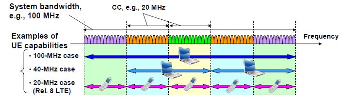 Τεχνική συνάθροισης διαύλων (Carrier Aggregation) Μετάδοση σε πιο μεγάλο εύρος ζώνης Blocks συχνοτήτων: