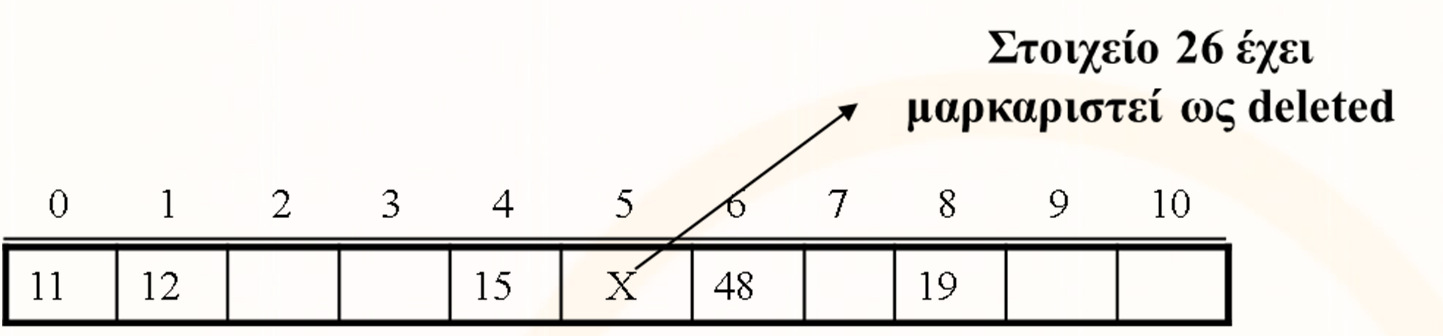 Σχόλια για το Linear Probing Εξαγωγή Πρέπει να είμαστε προσεκτικοί με τις εξαγωγές στοιχείων 1.