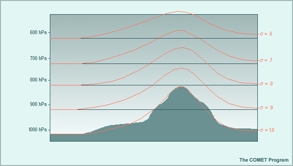 θερµοκρσί Σίγµ Σύστηµ Συντετγµένν O(x,y,σ,t),t) Αντικτάστση του z µε τη συντετγµένη