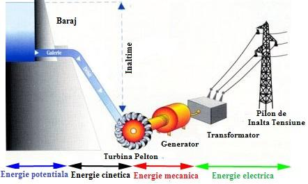 78 Lucrarea 0 SUDIUL URBINEI DE I ELON 0. Conderaț teoretce urbnele hdraulce unt mașn hdraulce (motoare hdrodnamce) detnate tranformăr energe cururlor de apă în energe mecancă.
