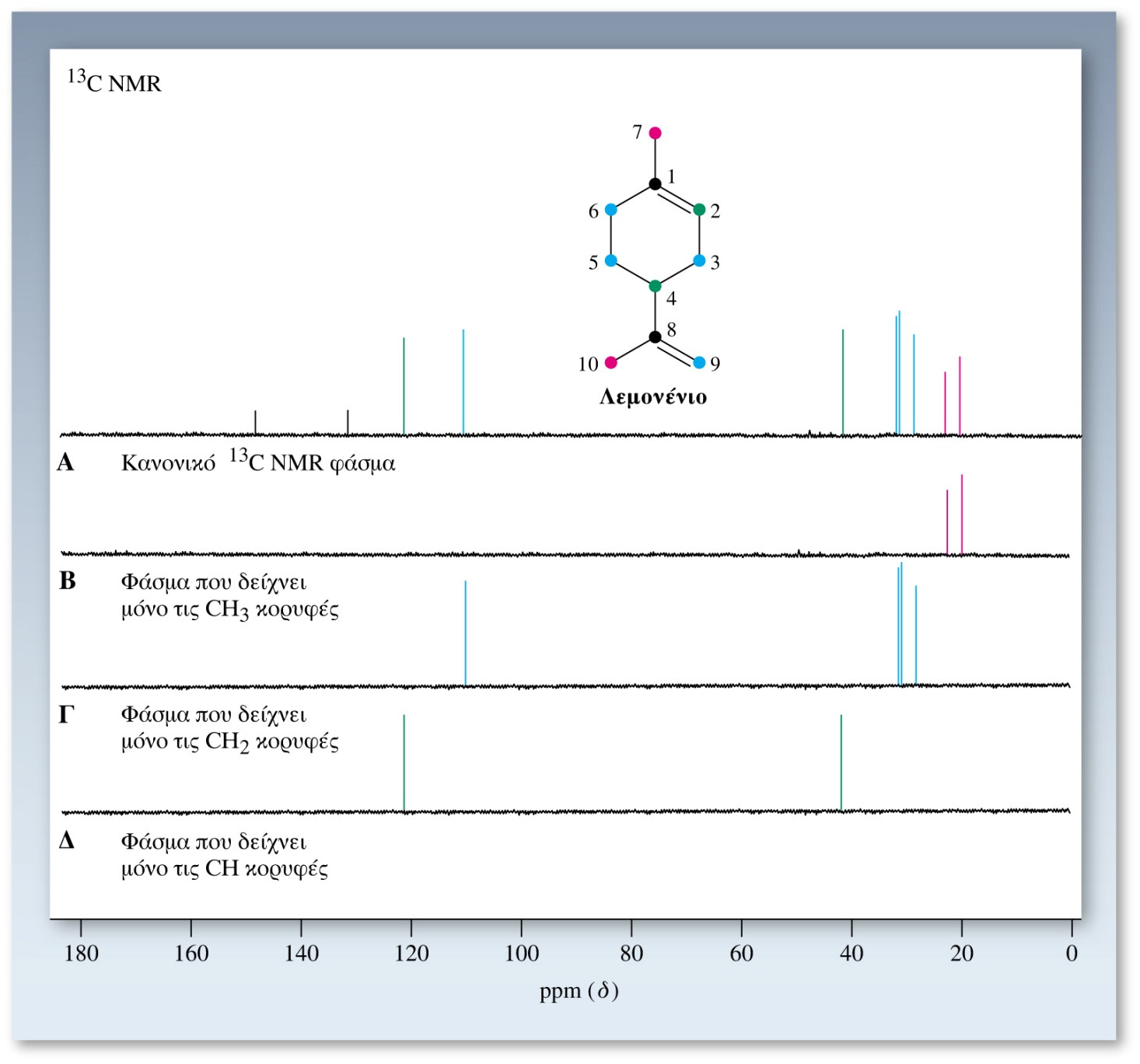 Ηπρόοδοςστο FT NMRβοηθάταµέγισταστηδιευκρίνισητηςδοµής: DEPT 13 C και 2D-NMR Σχήµα10-33 ΗµέθοδοςDEPT στο 13 C NMRόπωςεφαρµόζεταιστολεµονένιο: (Α) Αποσυζευγµένο φάσµα ευρείας-ζώνης που δείχνει τα