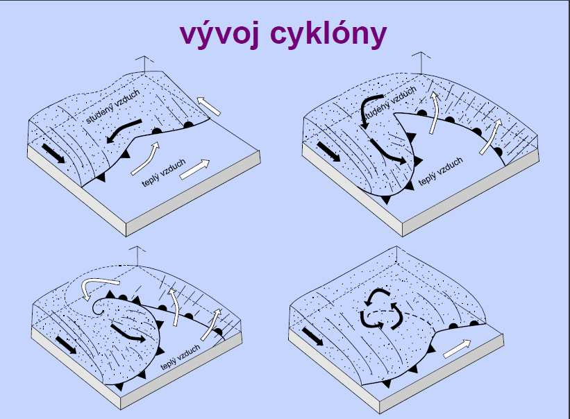 Vývoj cyklóny: prúdia laminárne vedľa seba teplý a studený vzduch 2.