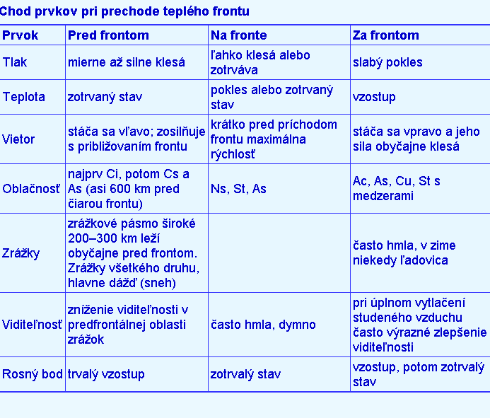 polroku, v zime dlhšie trvajúce