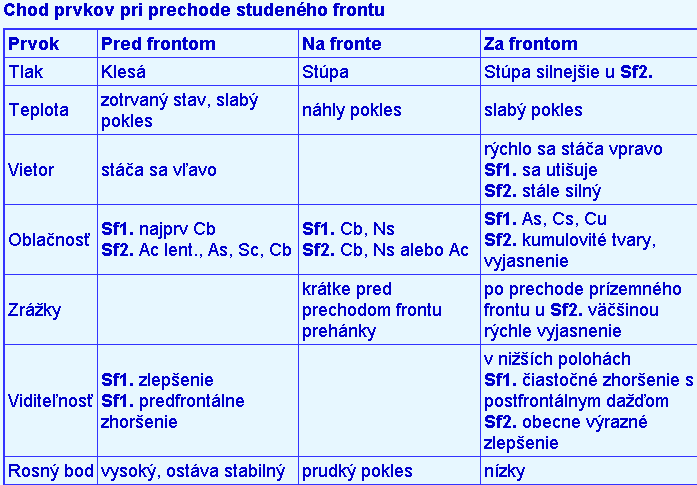Studený front Studený vzduch sa pohybuje smerom k teplému vzduchu, jeho rýchlosť je asi 50 km/h.