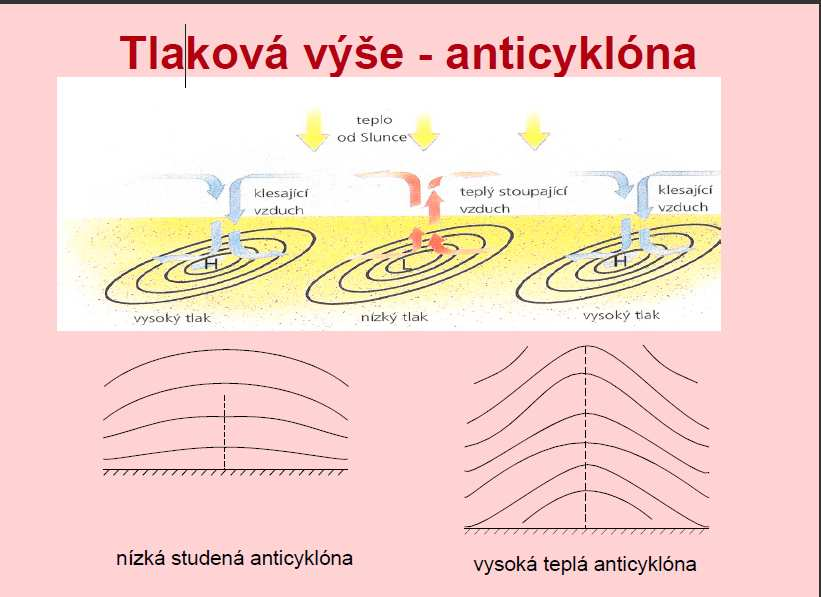 Studené, teplé, stacionárne anticyklóny studená, mladý barický útvar, v prízemnej vrstve chladná vzduchová hmota a