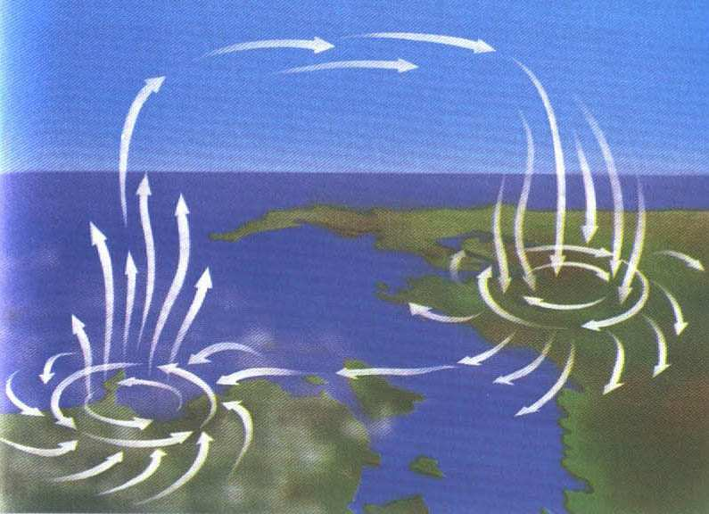 Striedanie cyklonálneho lneho a anticyklonálneho lneho počasia Tlaková výš je postupne teplým útvarom, a tým dochádza dza k otepľovaniu ovaniu vzduchu a jeho výstupným pohybom i k