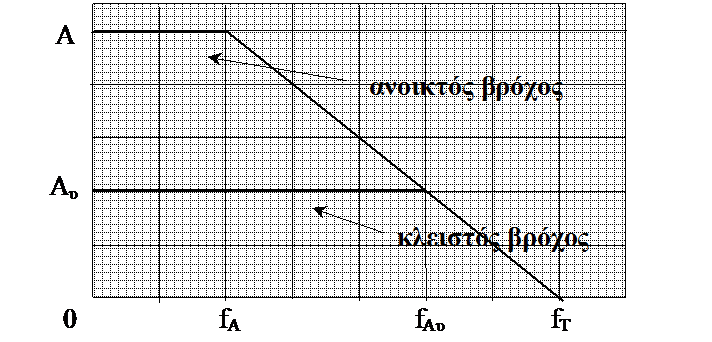Επί πλέον, όπως φαίνεται στο σχήμα 5.24, με δεδομένη τη σχέση μεταξύ Α και f στους πραγματικούς Τ.Ε., δηλ.