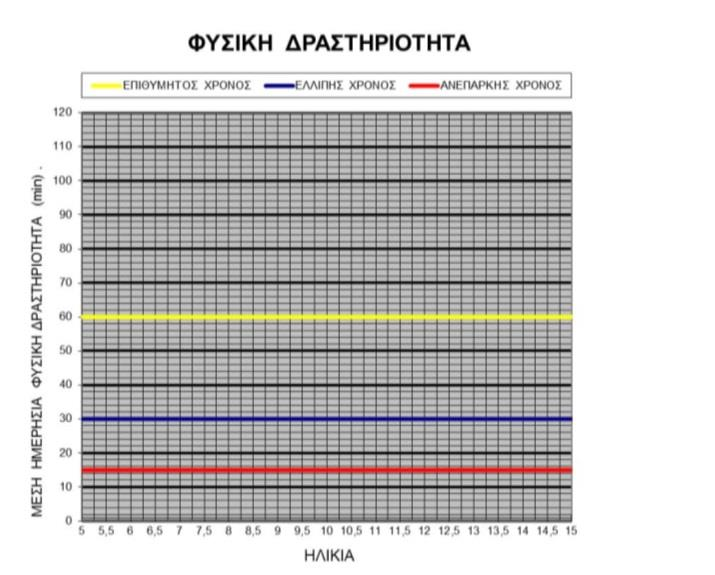 85 Διαγράμματα αποτύπωσης και αξιολόγησης της κινητικής και σωματικής ανάπτυξης των μαθητών Όνομα μαθητή Ομαλοποιημένα δεδομένα (50 ου, 15 ου και 5 ου εκατοστημορίου) πανελλήνιας έρευνας: Γεωργιάδης,