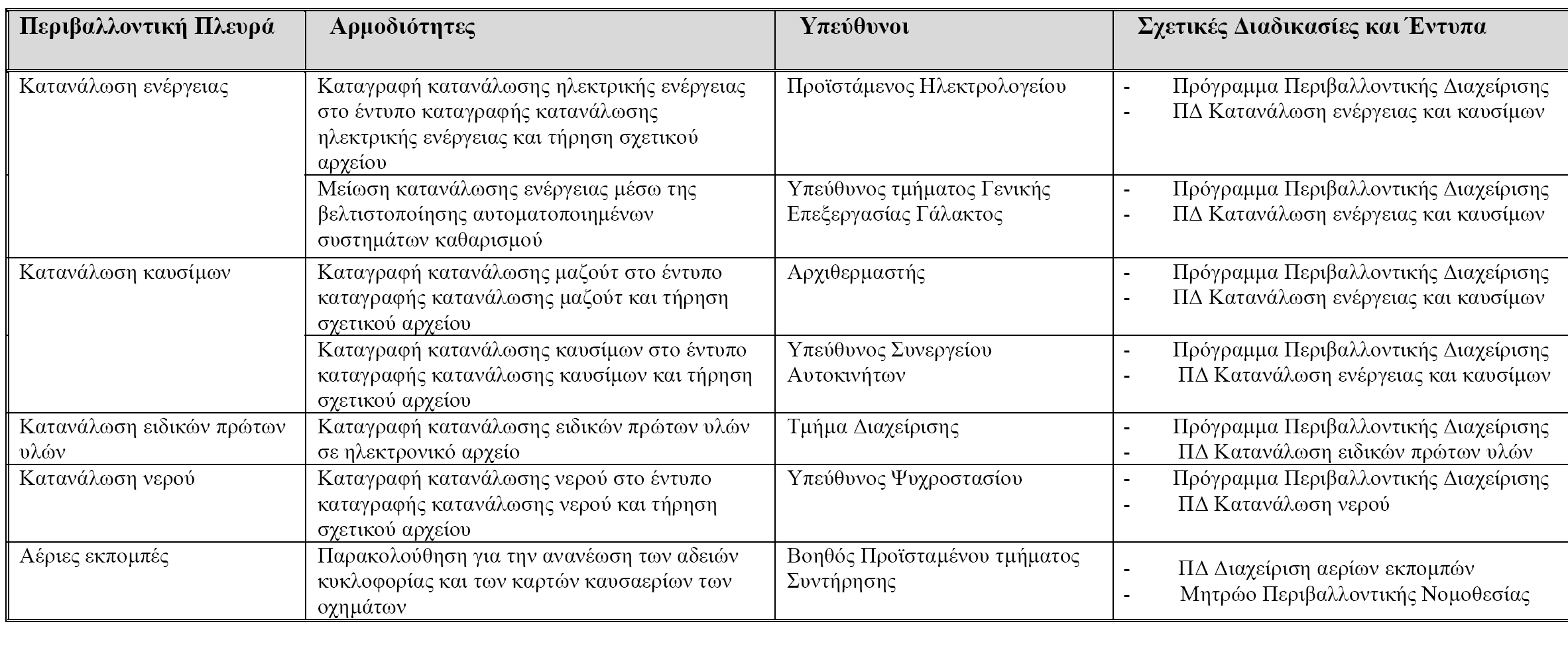 ΔΟΜΗ & ΥΠΕΥΘΥΝΟΤΗΤΕΣ ΥΠΟΔΕΙΓΜΑ