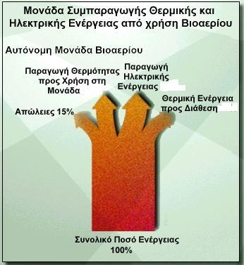 Μονάδεσ ΣΗΘ βιοαερίου Η ανάκτθςθ κερμότθτασ κακιςτά εφικτό ο ςυνολικόσ βακμόσ απόδοςθσ να φτάςει το 85%, εάν όλθ θ παραγόμενθ κερμότθτα αξιοποιείται.