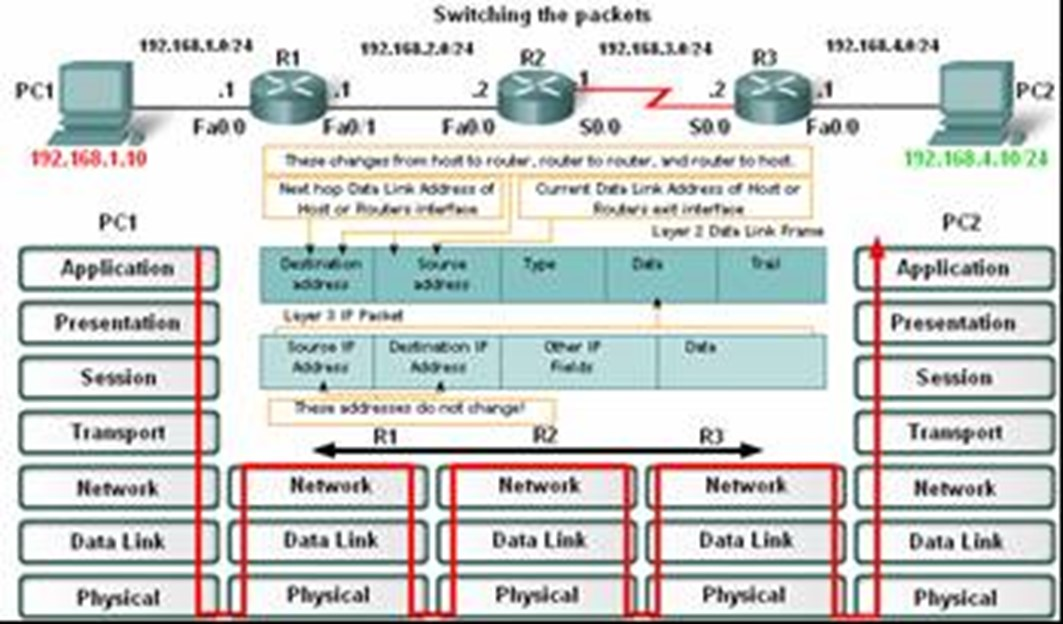 Router Paths and Packet Switching Όσο ένα πακέτο ταξιδεύει μέσα στο δίκτυο από μια συσκευή στην άλλη Οι IP διευθύνσεις πηγής και προορισμού δεν αλλάζουν ποτέ.