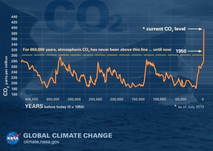 Αύξηση CO2 στην ατμόσφαιρα Ενανθράκωση (1) Διείσδυση CO 2 από ατμόσφαιρα και διάχυση στους πόρους σκυροδέματος CO 2 (1) CO 2 Το