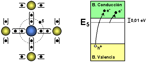 μείνει αδέσμευτο το 5 ο ηλεκτρόνιο του ατόμου του As. Το As ή ο P λέγονται δότες και ο ημιαγωγός n- τύπου Αντίθετα αν ένα τρισθενές στοιχείο, όπως π.