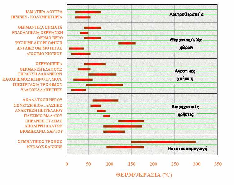 Σχήµα 4.1: Αντιστοιχία γεωθερµικών εφαρµογών µε πεδίο θερµοκρασιών γεωθερµικού ρευστού [29] 4.