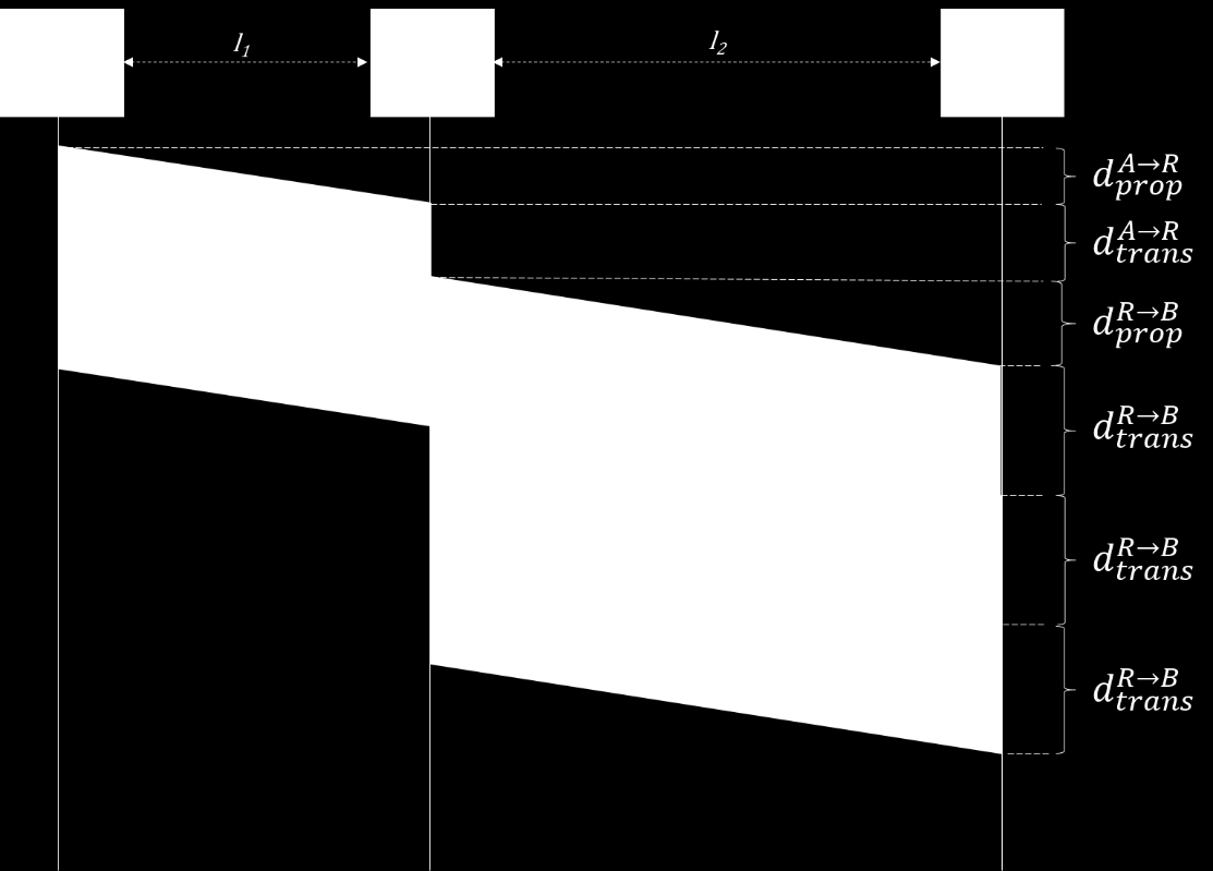 N = M p h Η συνολική καθυστέρηση λήψης του πρώτου πακέτου είναι d total = d A R prop + d A R trans + d R B R B prop + d trans Η συνολική