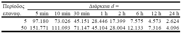 ΠΑΡΑΔΕΙΓΜΑ ΕΞΑΓΩΓΗΣ ΟΜΒΡΙΩΝ ΚΑΜΠΥΛΩΝ (συν) Έχοντας εκτιμήσει τις παραμέτρους των κατανομών Gumbel μπορούμε να υπολογίσουμε για καθεμιά από τις δεδομένες διάρκειες την μέγιστη ένταση που αντιστοιχεί